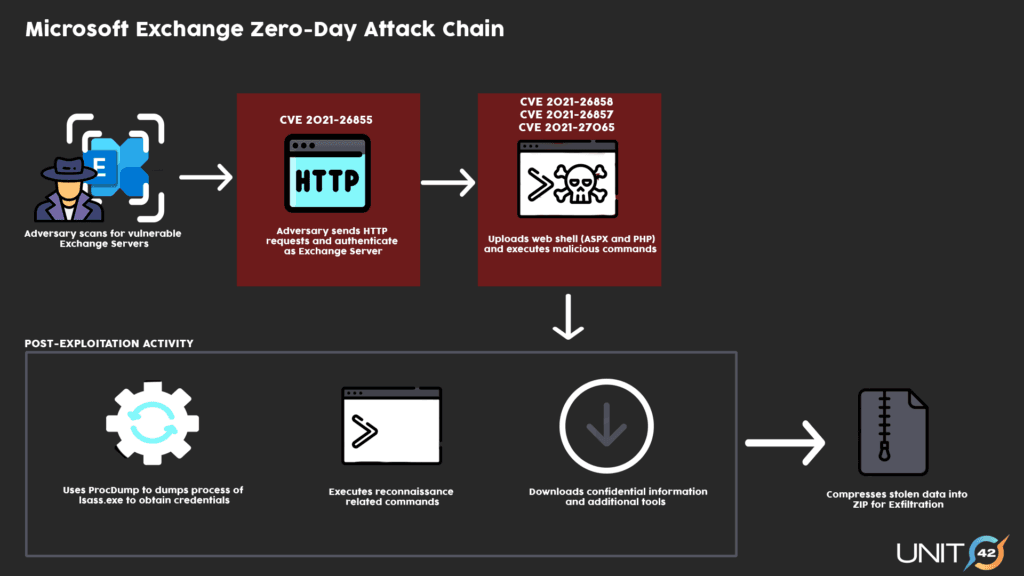 2021-03-ProxyLogon-chain-1024x576.png