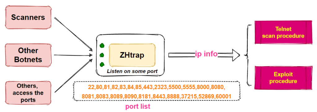 2021-03-ZHtrap-honeypots-1024x362.png