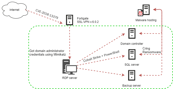 2021-04-Fortinet-Cring-attack-flow.png