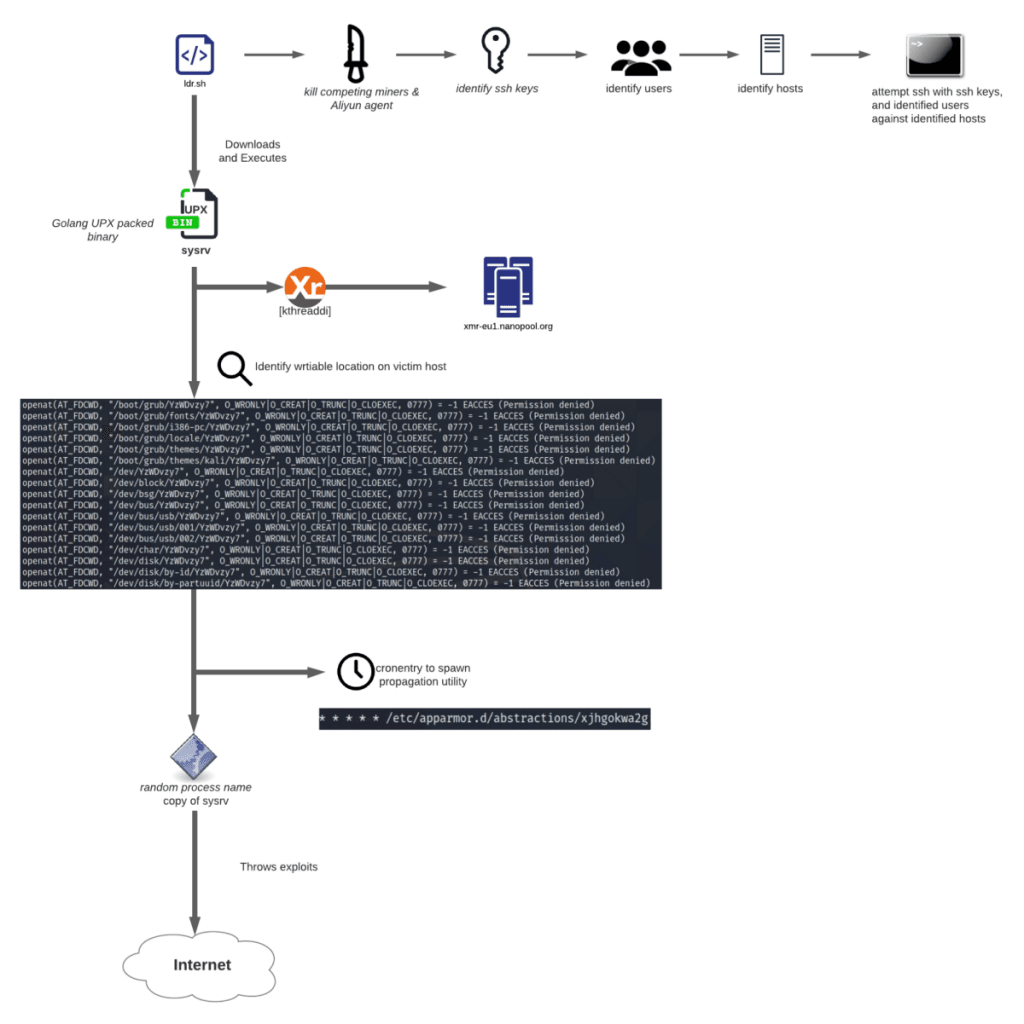 crypto mining botnet