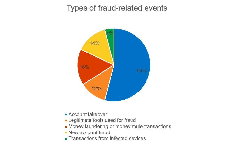 2021-04-types-of-fraud-related-events.png