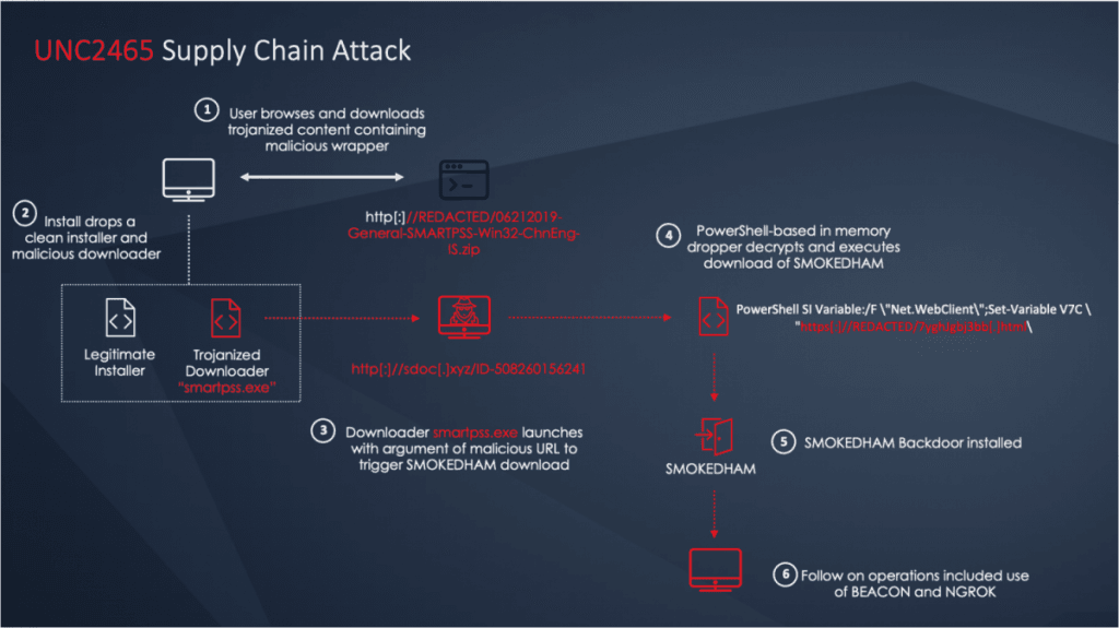 2021-06-UNC2465-supply-chain-attack-1024x575.png