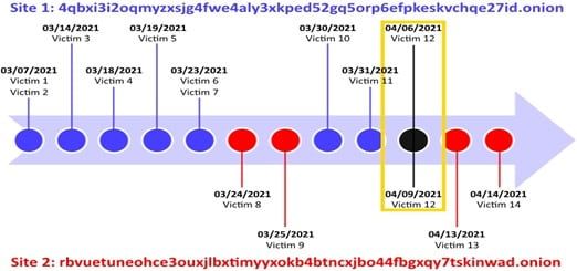 LV ransomware gang hijacks REvil's binary