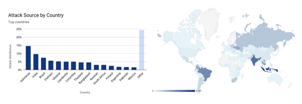 2021-08-Cloudflare-DDoS-source.png