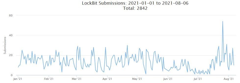 2021-08-LockBit-IDR-submissions.jpg