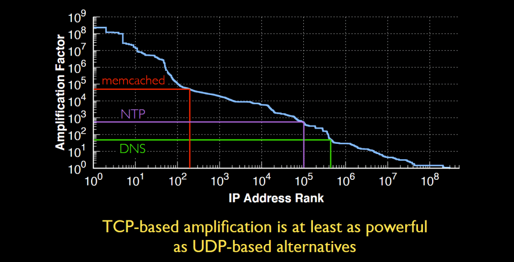 2021-08-TCP-DDoS-amp-factor-chart.png