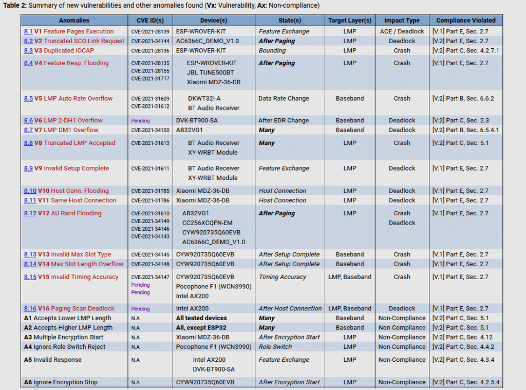 2021-09-Braktooth-CVEs-1024x759.png