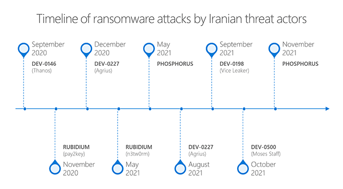 2021-11-Iran-ransomware-timeline.png