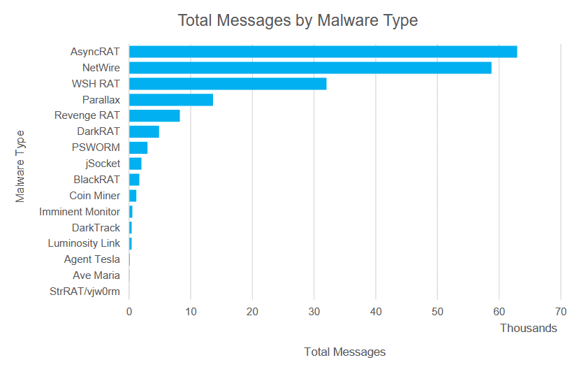 2022-02-TA2541-malware-stats.png