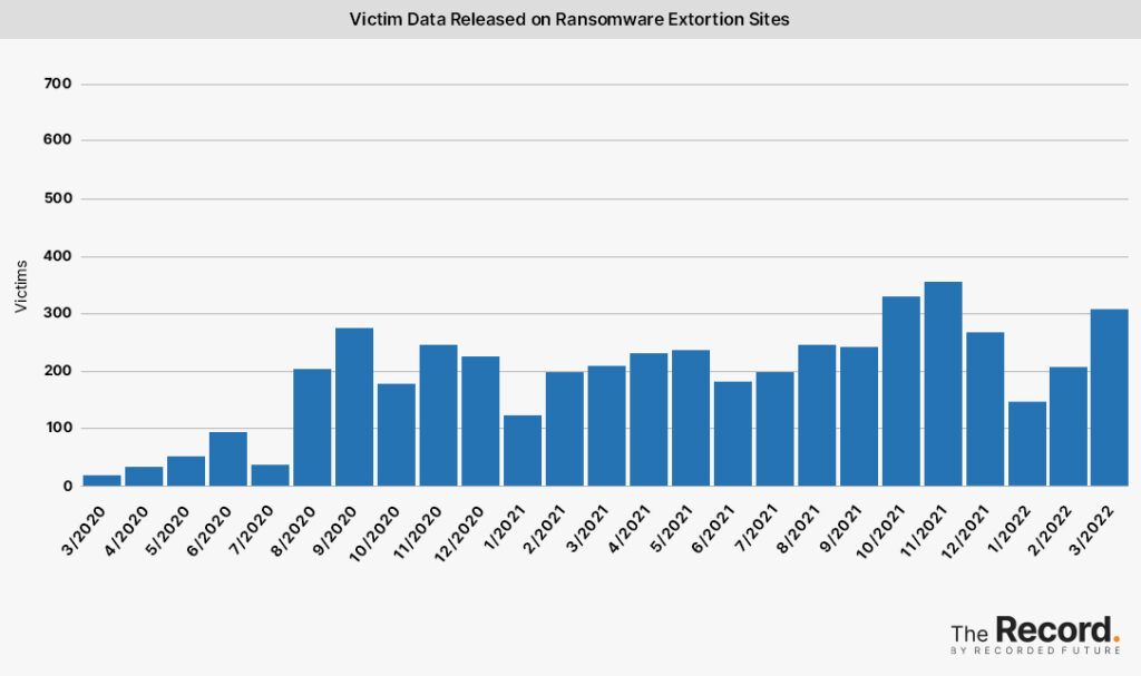 2022-03-2022_0407-Ransomware-Tracker-Victim-Data-Released-on-Ransomware-Extortion-Sites-1024x607.jpg