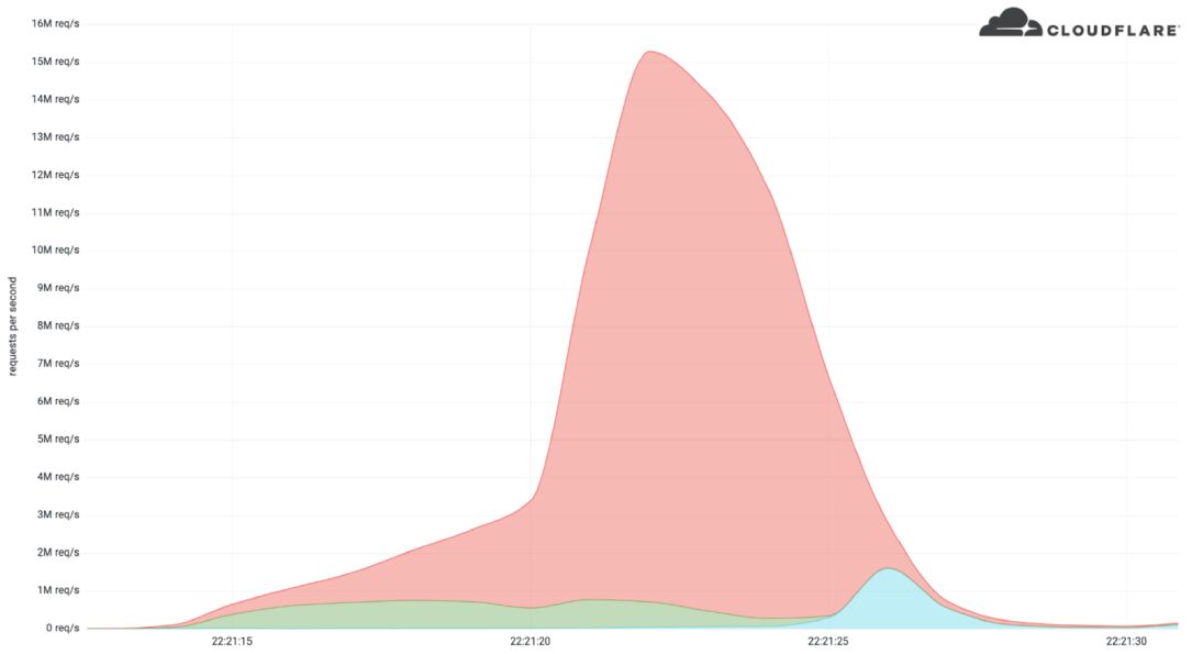 Cloudflare detects one of the largest DDoS attacks on record targeting ...