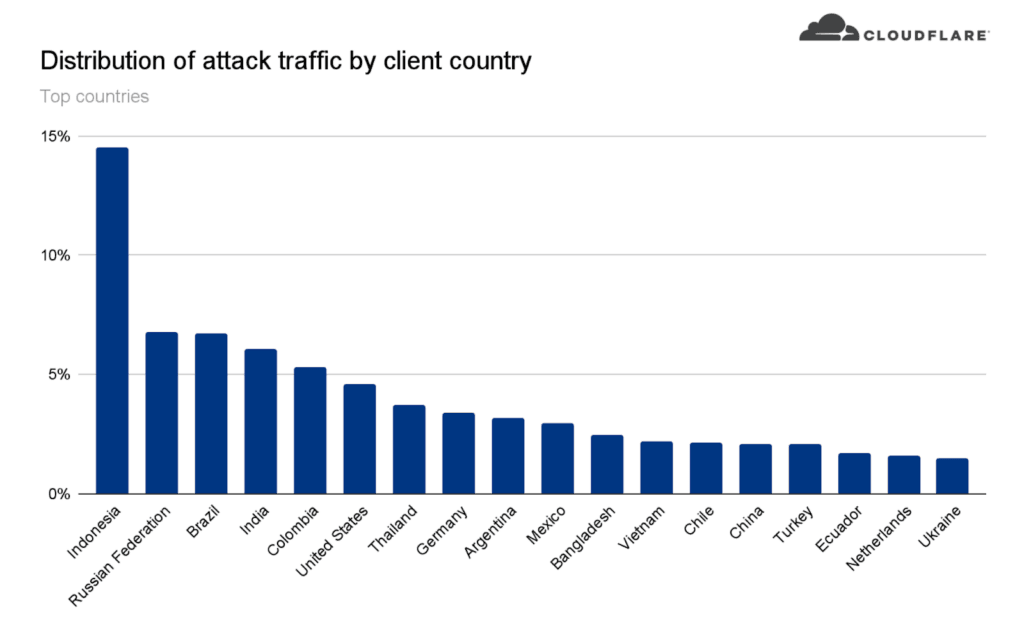 Biggest-ever DDoS attack and other top cybersecurity news