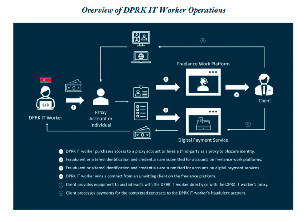 2022-05-north-korean-it-workers-alert-1024x743.png