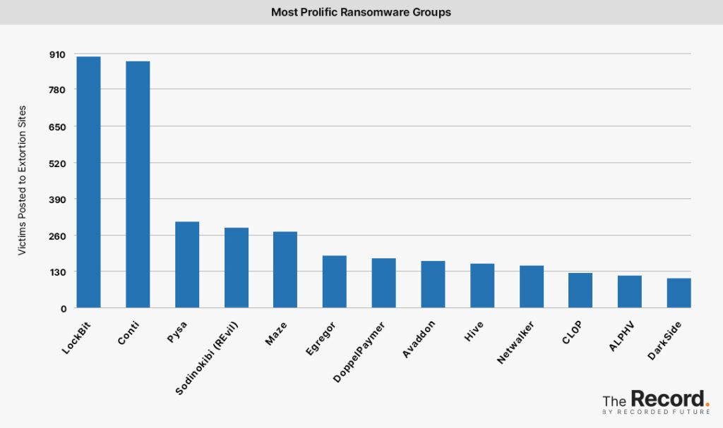 2022-07-2022_0707-Ransomware-Tracker-Most-Prolific-Ransomware-Groups-1024x607-1.jpeg