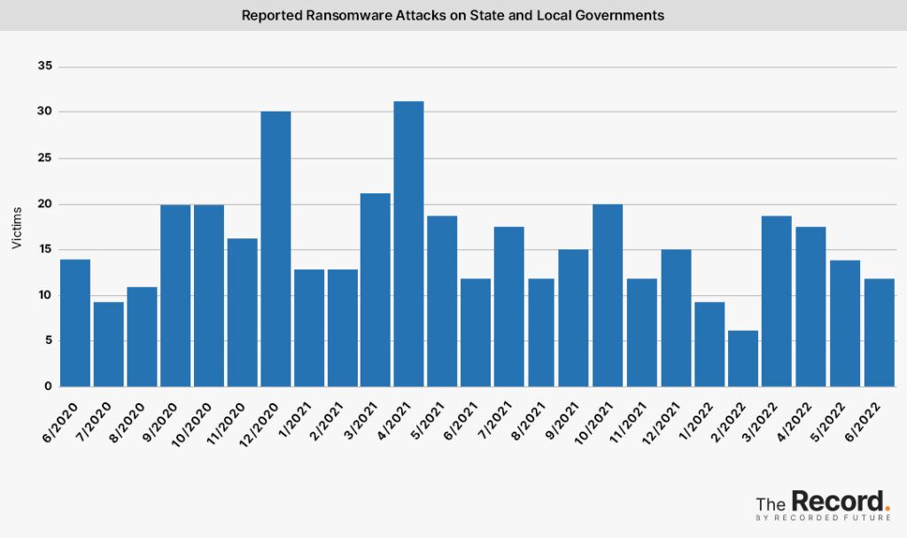 2022-07-2022_0707-Ransomware-Tracker-Reported-Ransomware-Attacks-on-State-and-Local-Governments-1024x607-1.jpeg