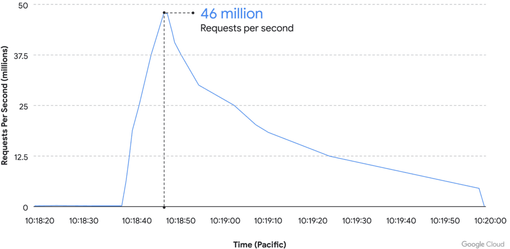 2022-08-DDoS_Attack_Graphic_-_pretty.max-2800x2800-1-1024x501.png