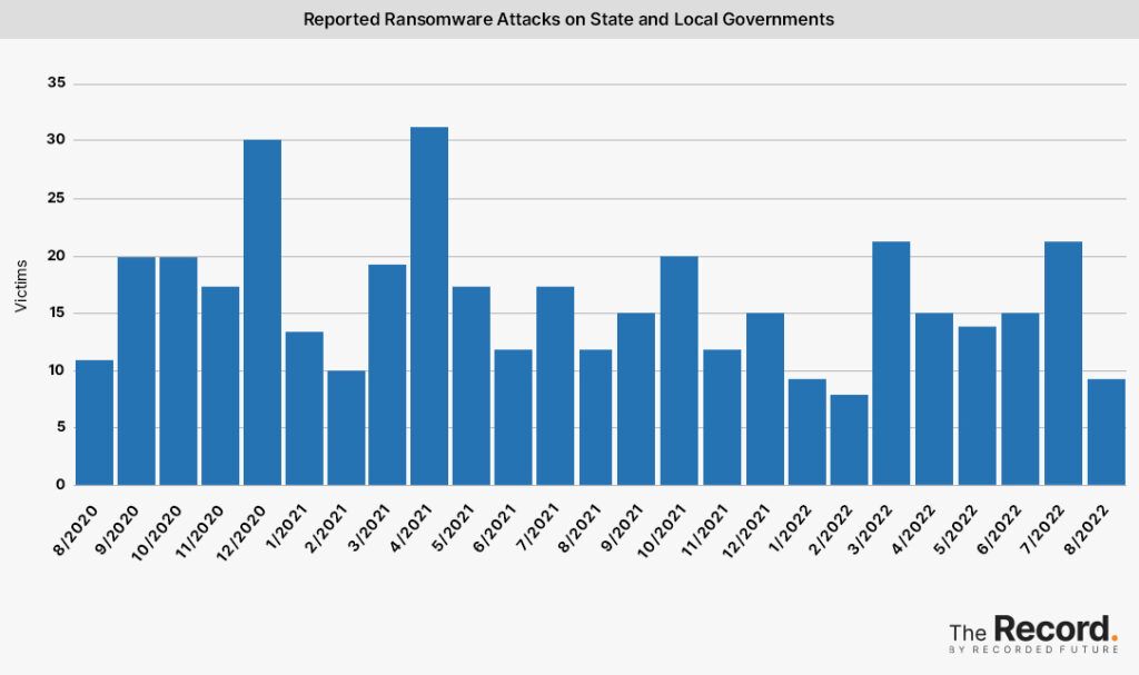 2022-09-2022_0913-Ransomware-Tracker-Reported-Ransomware-Attacks-on-State-and-Local-Governments-1024x607.jpg