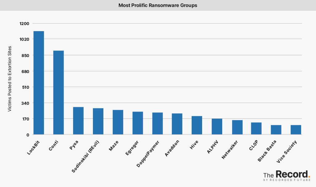 2022-11-2022_1108-Ransomware-Tracker-Most-Prolific-Ransomware-Groups-1024x607.jpeg