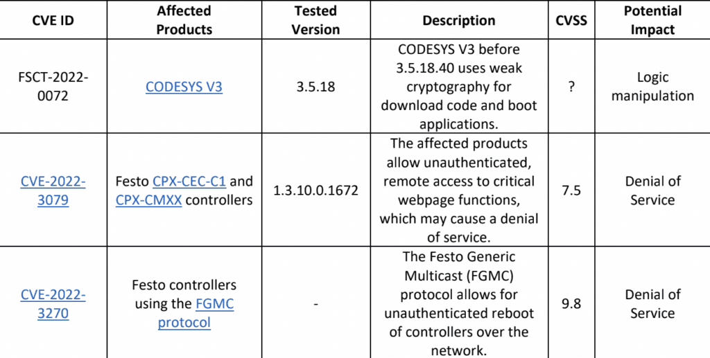 Vulnerabilities in CODESYS V3 SDK could lead to OT environments being  exploited using RCE, DoS attacks - Industrial Cyber