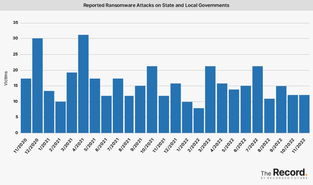 2022_1209-Ransomware-Tracker-Reported-Ransomware-Attacks-on-State-and-Local-Governments-1024x607.jpg