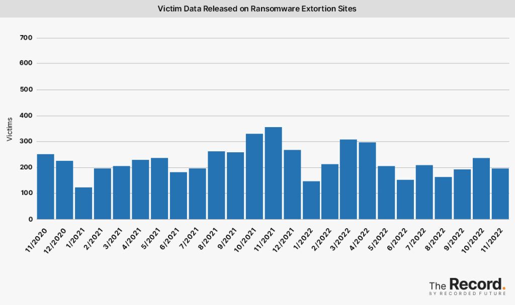 2022-12-2022_1209-Ransomware-Tracker-Victim-Data-Released-on-Ransomware-Extortion-Sites-1024x607.jpg