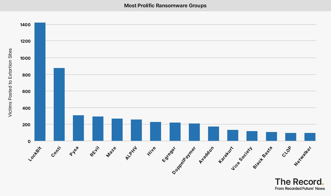 2023_0309 - Ransomware Tracker - Most Prolific Ransomware Groups.jpg