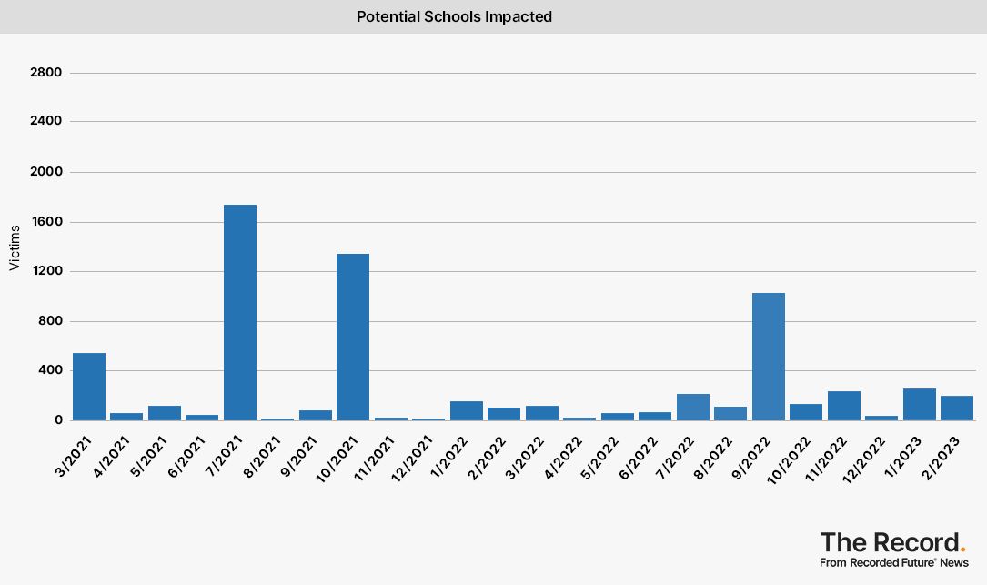 2023_0309 - Ransomware Tracker - Potential Schools Impacted.jpg