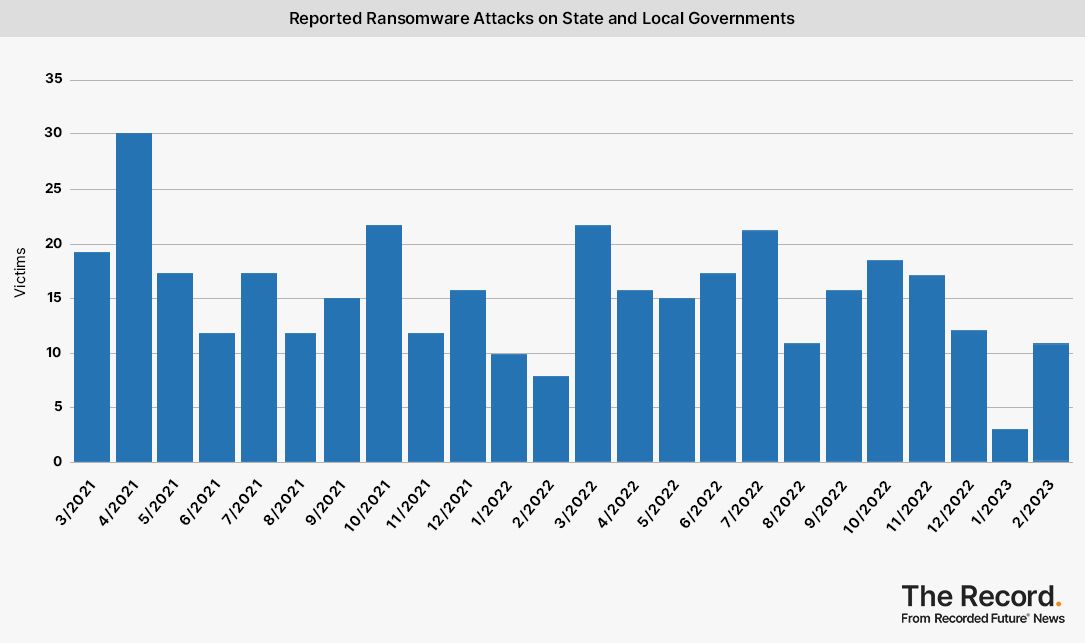 2023_0309 - Ransomware Tracker - Reported Ransomware Attacks on State and Local Governments.jpg