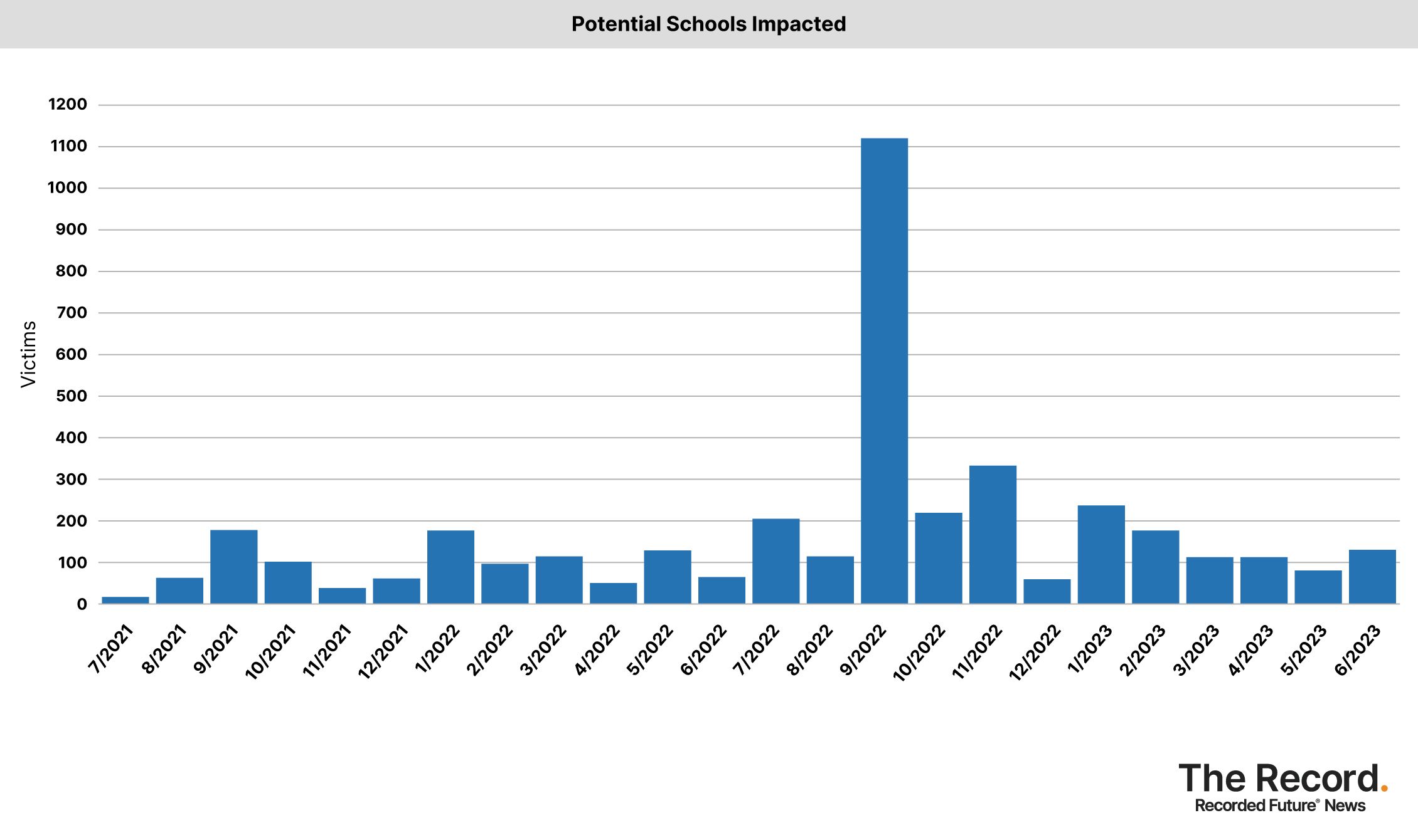 2023_0706 - Ransomware Tracker - Potential Schools Impacted.jpg