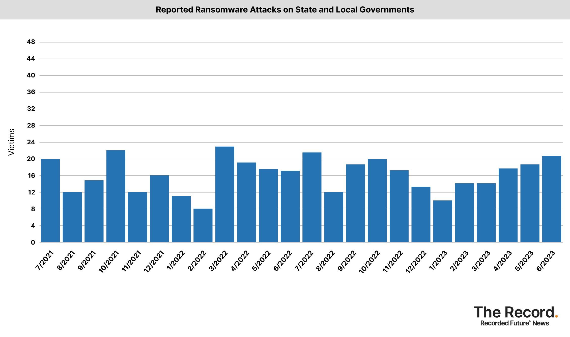 2023_0706 - Ransomware Tracker - Reported Ransomware Attacks on State and Local Governments.jpg