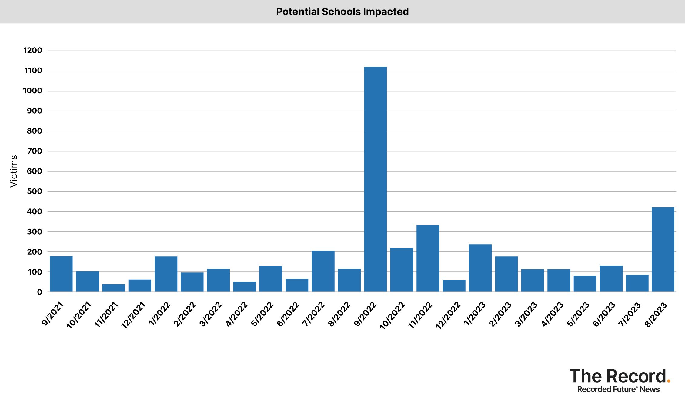2023_0907 - Ransomware Tracker - Potential Schools Impacted.jpg
