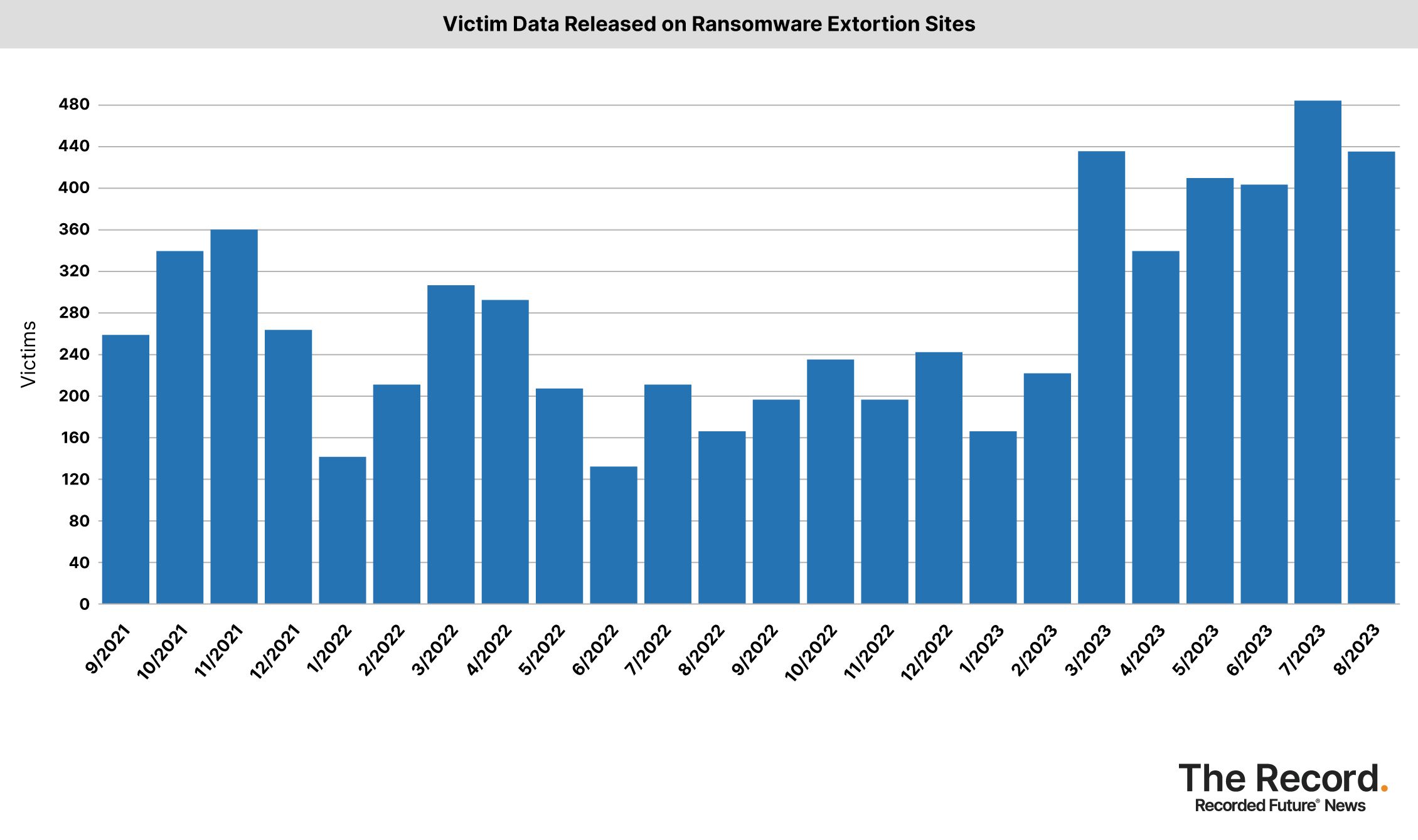 2023_0907 - Ransomware Tracker - Victim Data Released on Ransomware Extortion Sites.jpg