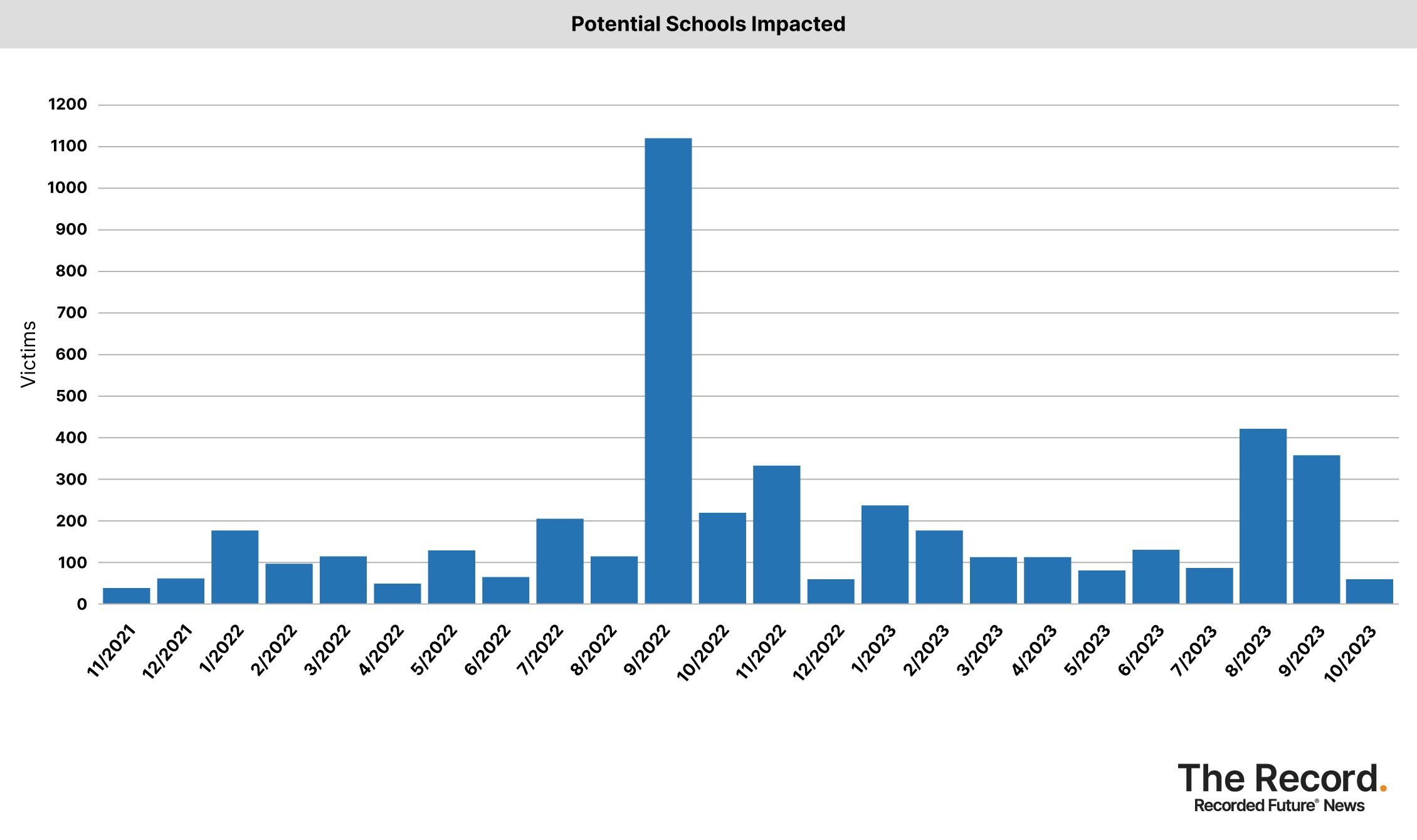 2023_1109 - Ransomware Tracker - Potential Schools Impacted.jpg
