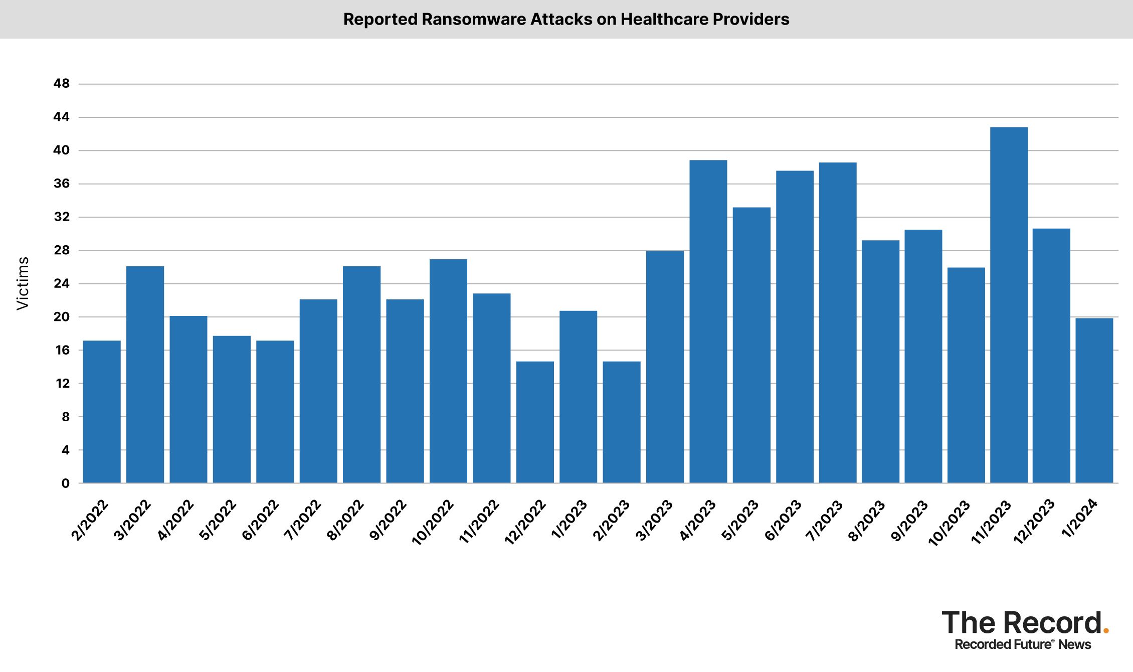 2024_0209 - Ransomware Tracker - Reported Ransomware Attacks on Healthcare Providers.jpg