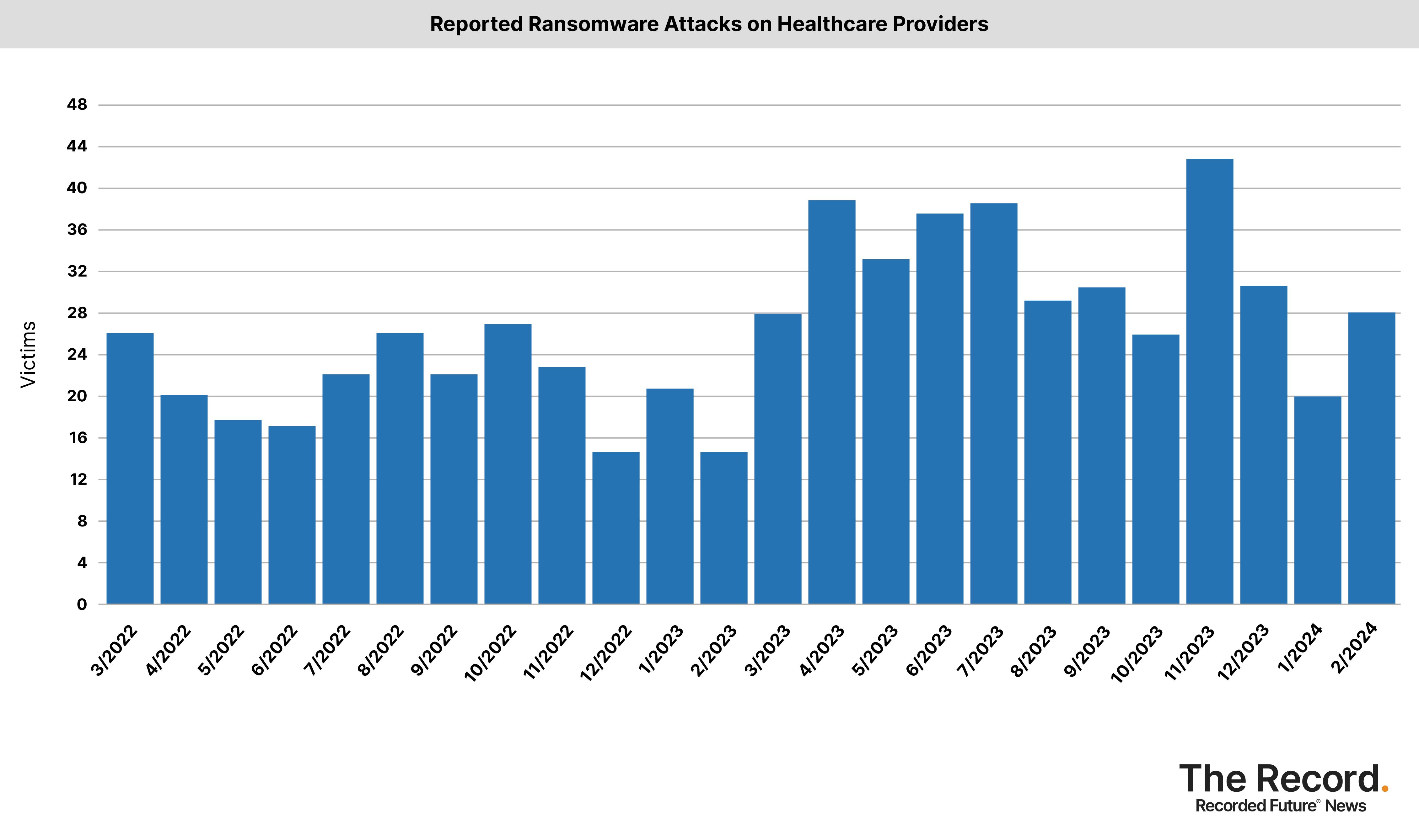 2024_0308 - Ransomware Tracker_Reported Ransomware Attacks on Healthcare Providers.jpg