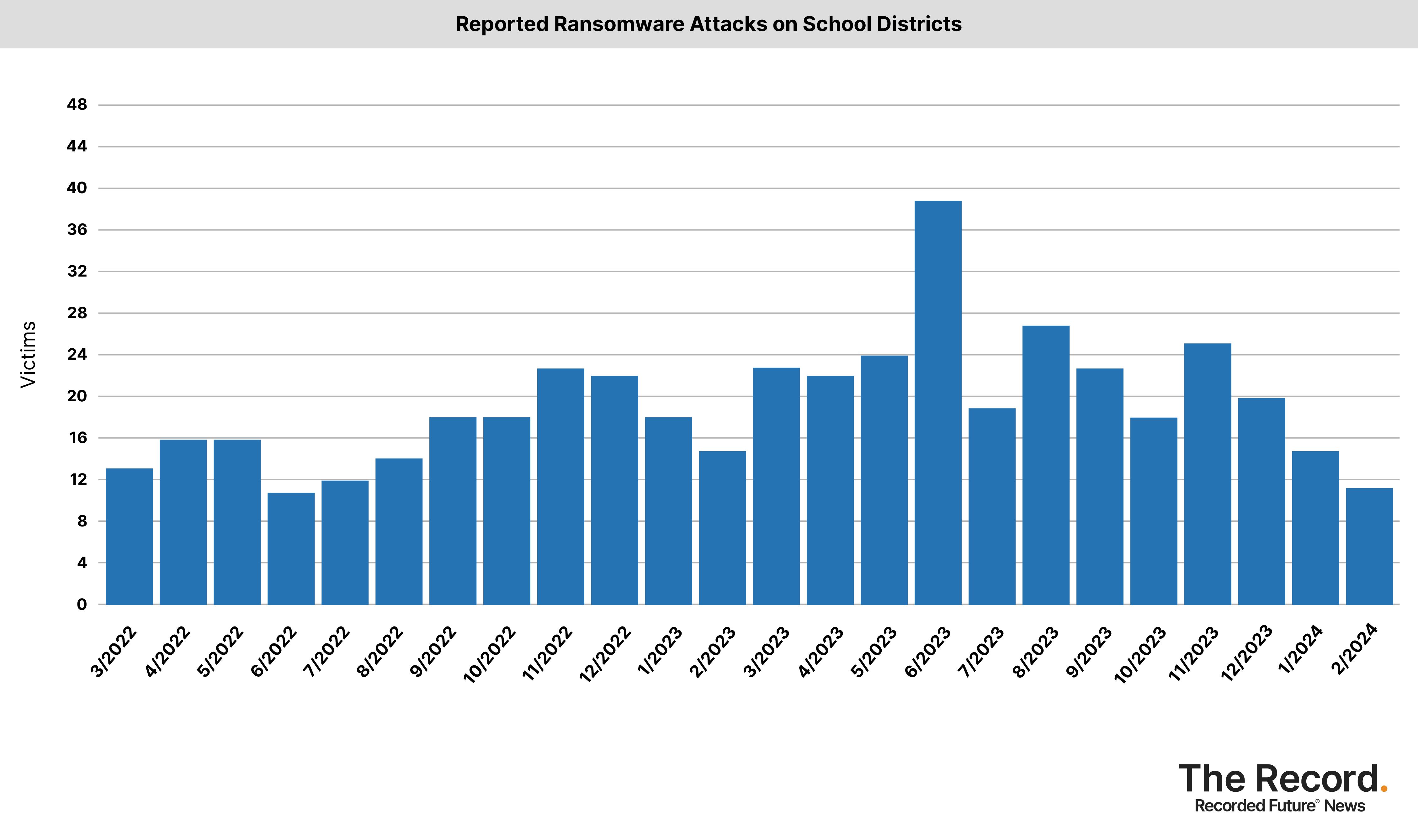 2024_0308 - Ransomware Tracker_Reported Ransomware Attacks on School Districts.jpg