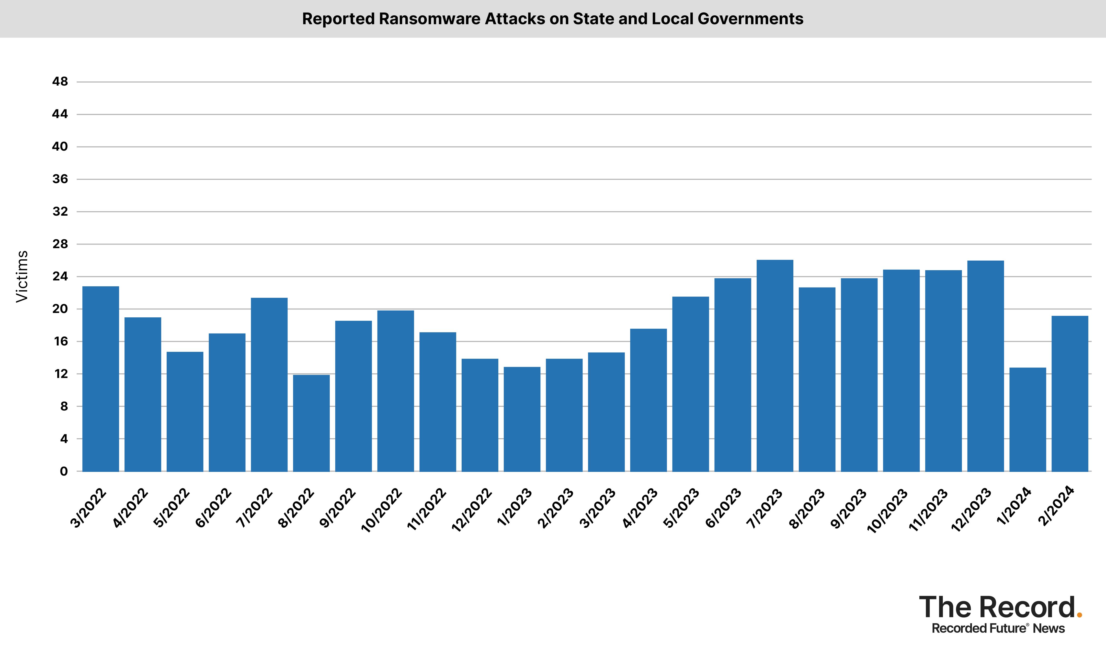 2024_0308 - Ransomware Tracker_Reported Ransomware Attacks on State and Local Governments.jpg