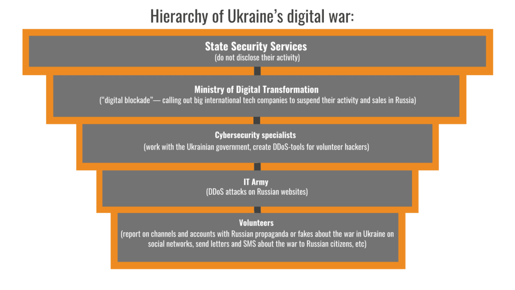 2-Hierarchy-of-Ukraines-digital-war-1-1024x576.png