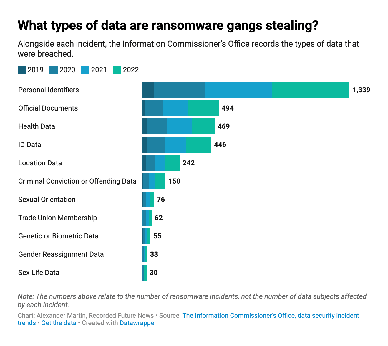 What types of data are ransomware gangs stealing?
