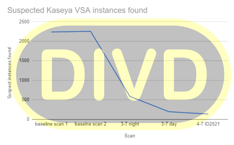 DIVD-VSA-stats.png