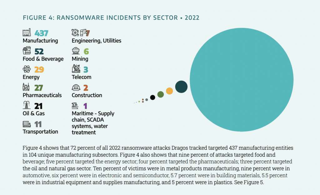 Ransomware attacks on industrial infrastructure doubled in 2022: Dragos