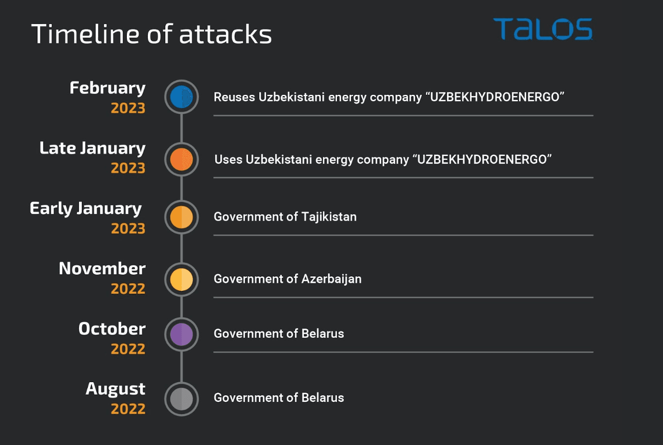 Cisco Talsos timeline