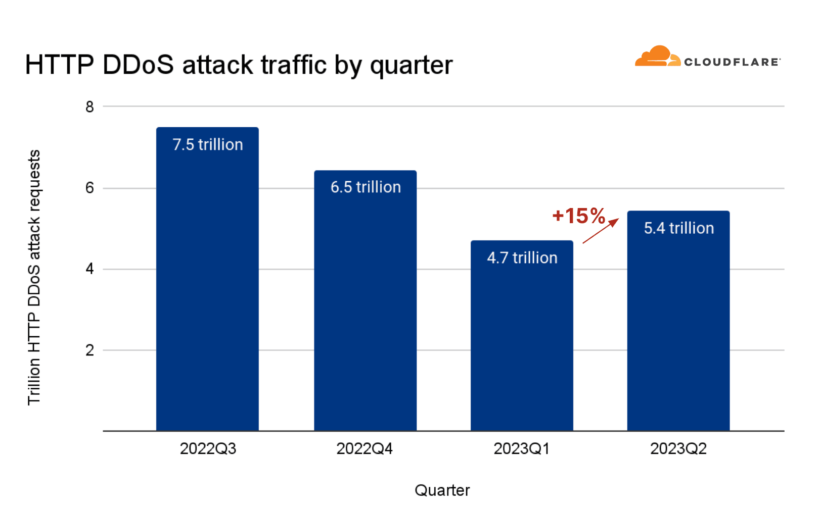 Cloudflare Reports Surge In Sophisticated Ddos Attacks 8977