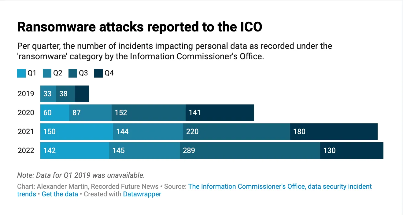 Ransomware attacks reported to the ICO