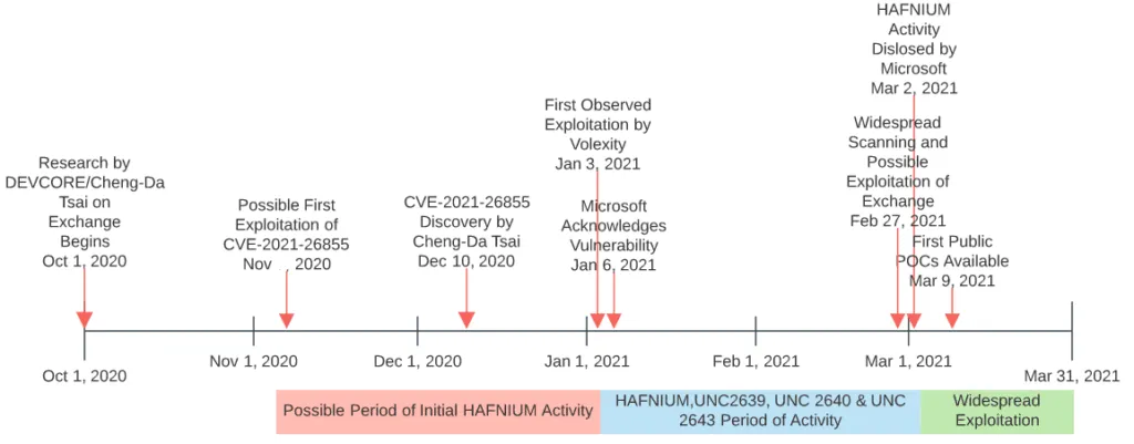 2021-03-ProxyLogon-timeline-1024x401.png