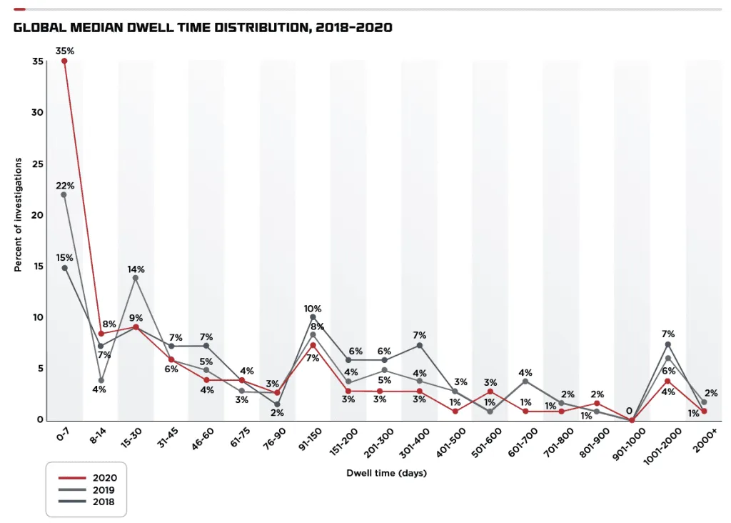 2021-04-FireEye-dwell-time-1024x732.png