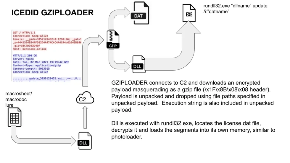 2021-04-IcedID-GZIPLOADER.png