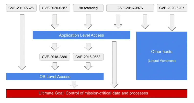 2021-04-SAP-attacks.png