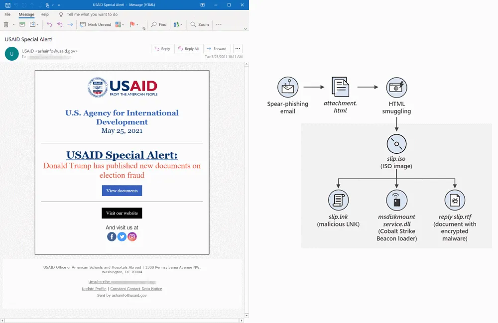 2021-05-APT29-spearphishing-USAID.png