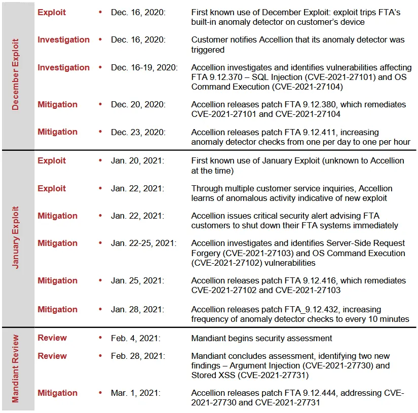 2021-05-Accellion-attack-timeline.png